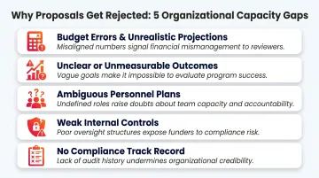 5 organizational capacity problems that cause grant proposal rejection