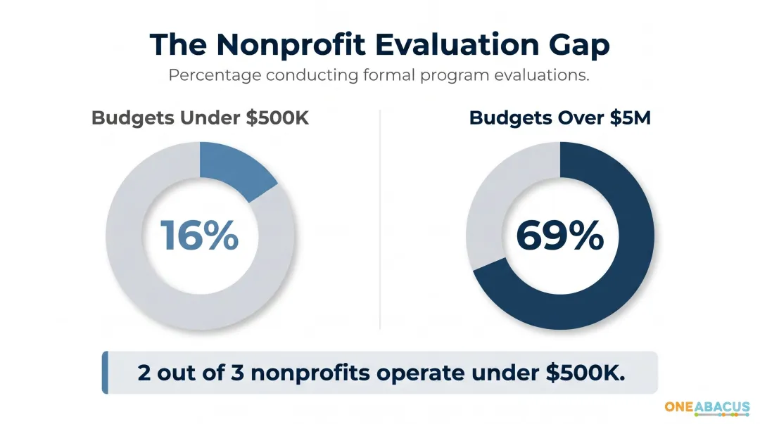 Nonprofit program evaluation rates by budget size comparison infographic