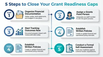 5-step action plan for closing nonprofit grant readiness gaps before applying