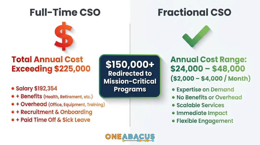 Full-time CSO salary versus fractional CSO cost comparison for nonprofits