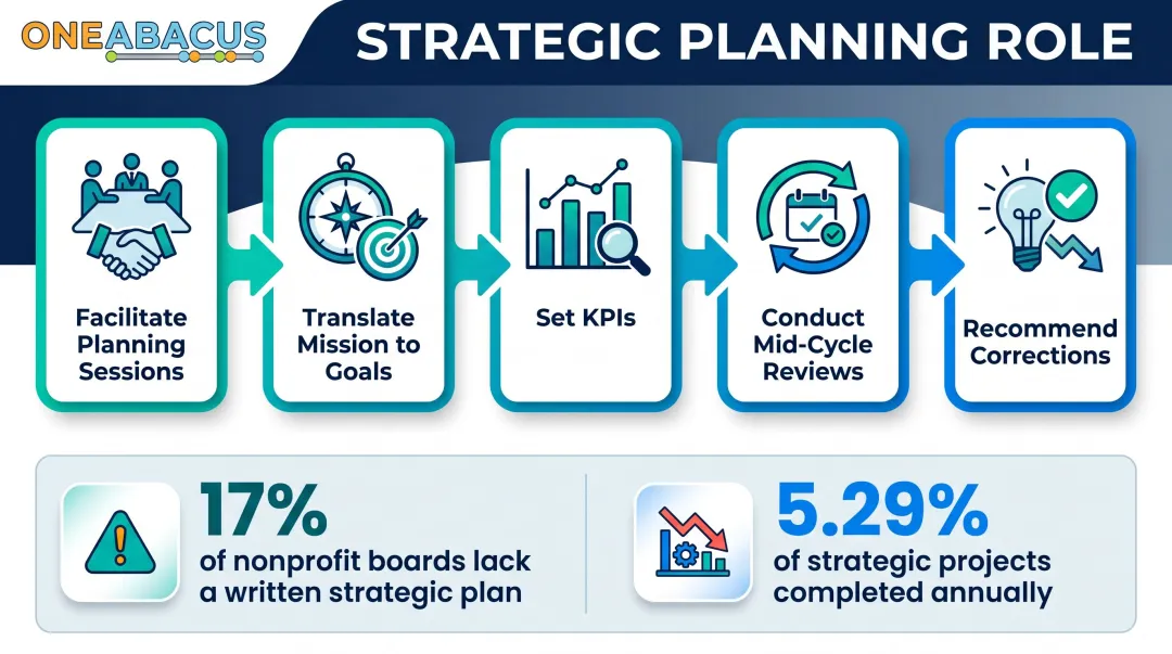 Fractional CSO strategic planning responsibilities and nonprofit execution gap statistics