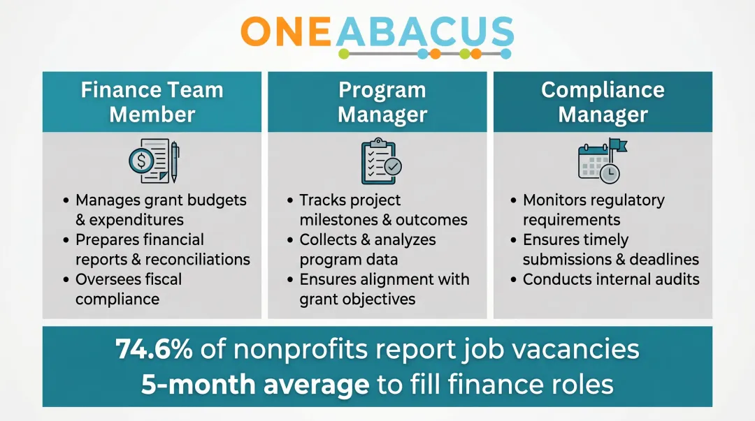 Nonprofit grant reporting team roles and workforce shortage statistics infographic