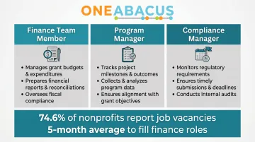 Nonprofit grant reporting team roles and workforce shortage statistics infographic