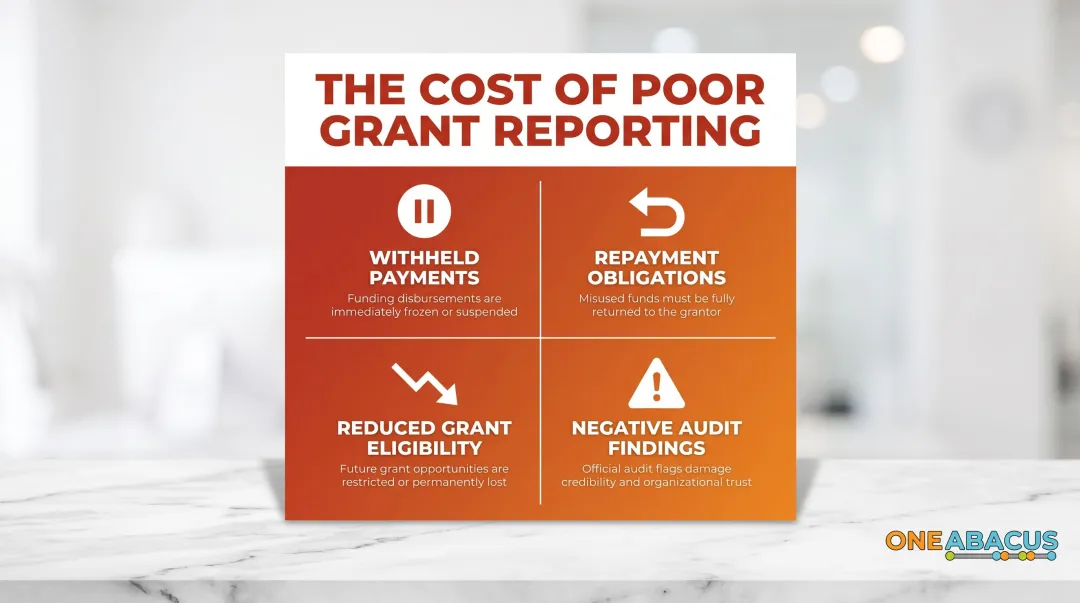 Four consequences of poor grant audit trails and reporting failures infographic