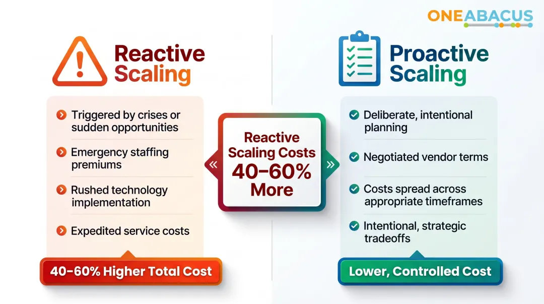Reactive versus proactive nonprofit scaling cost comparison infographic showing 40-60 percent premium