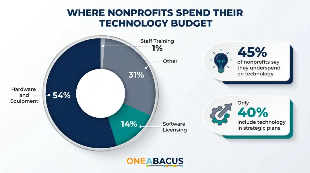 Nonprofit technology budget breakdown showing hardware software and training spend percentages