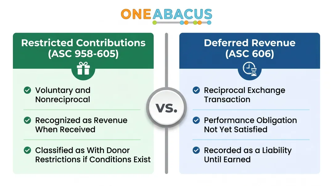 Restricted contributions versus deferred revenue nonprofit accounting classification comparison