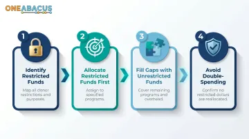 4-step nonprofit annual budget planning process using fund accounting sequence