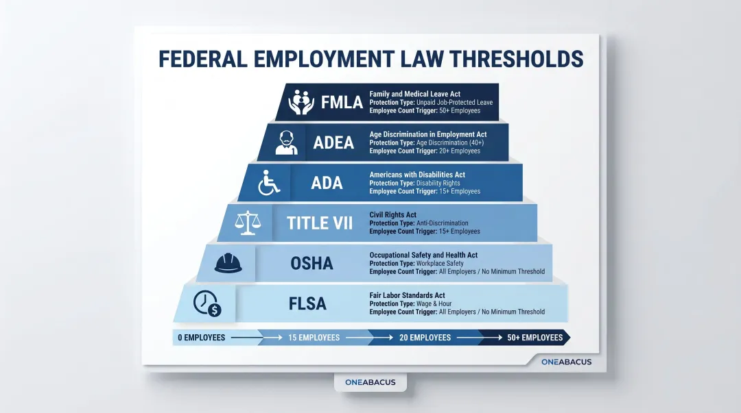 Federal employment law thresholds for nonprofits by employee headcount comparison