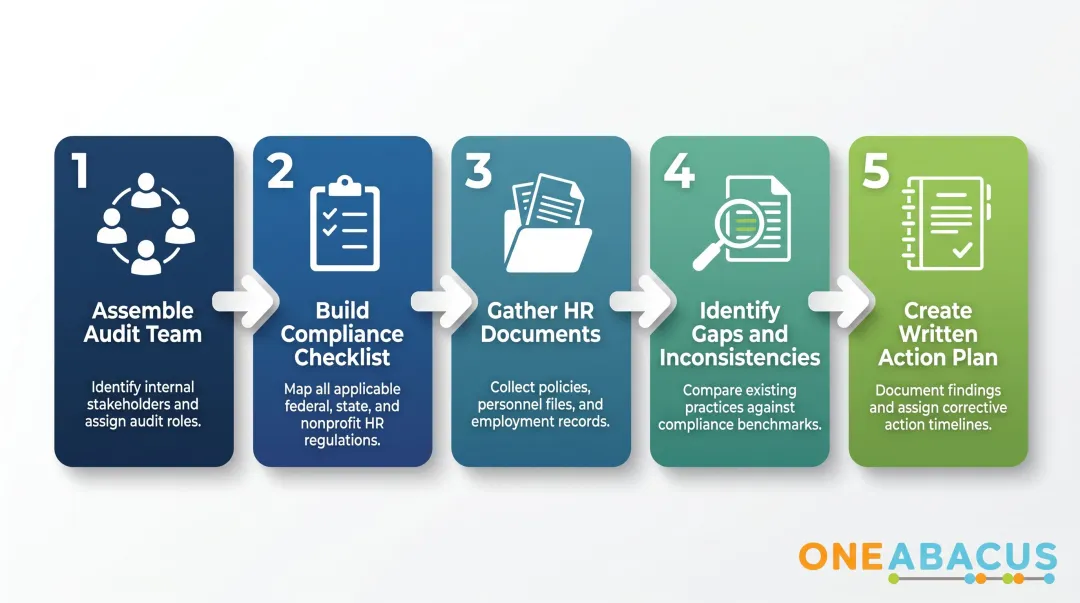 5-step nonprofit HR compliance audit process from team assembly to board reporting