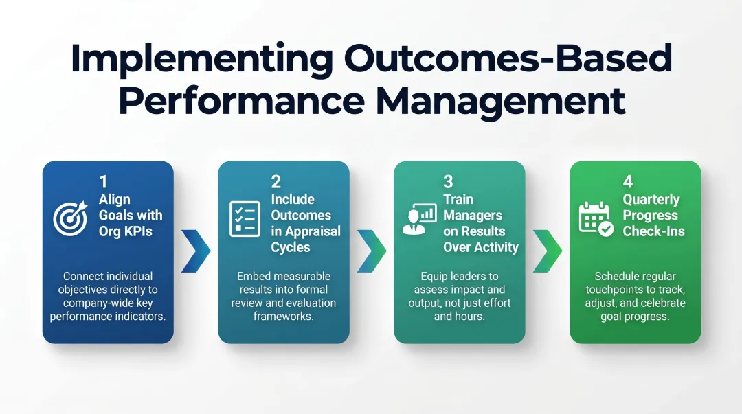 4-step outcomes-based performance management implementation process for hybrid teams