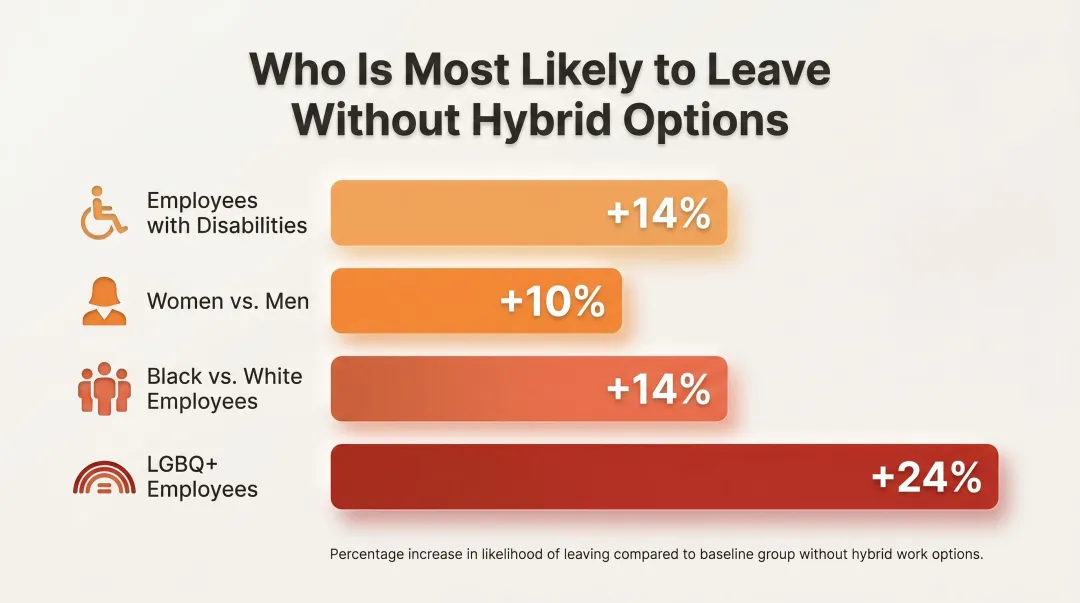 Hybrid work unavailability employee turnover risk by demographic group comparison chart