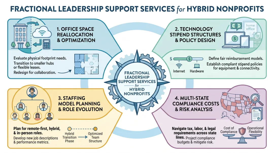 Fractional CFO nonprofit hybrid work financial planning services overview dashboard