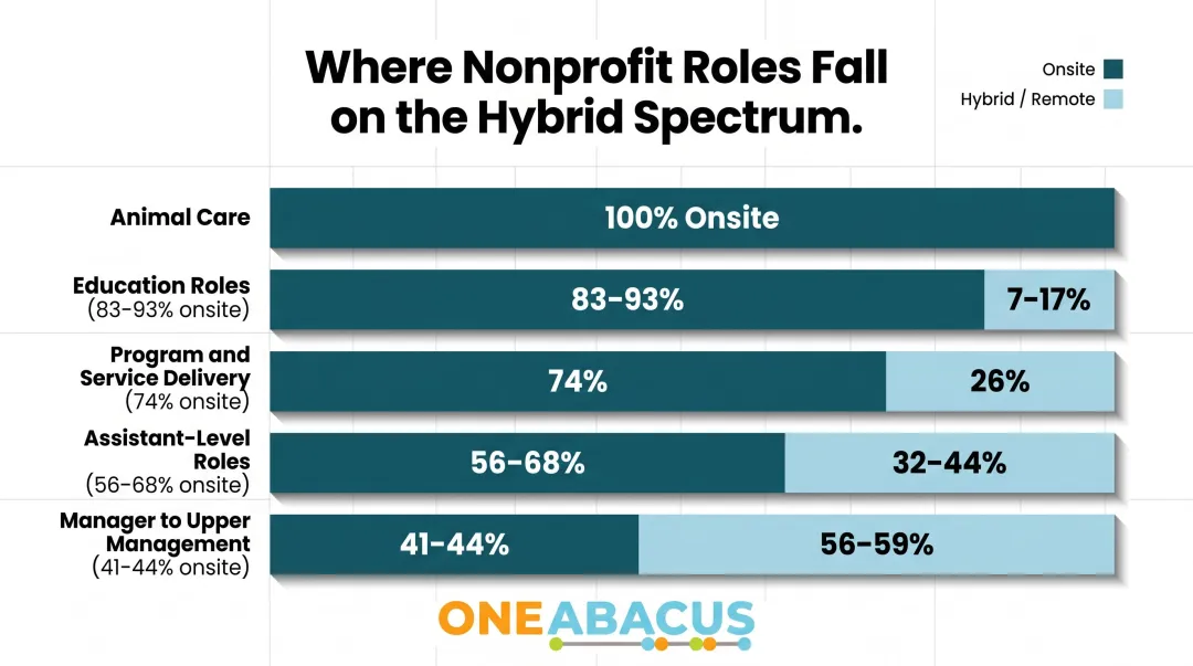 Nonprofit role type onsite versus remote work distribution percentage breakdown infographic