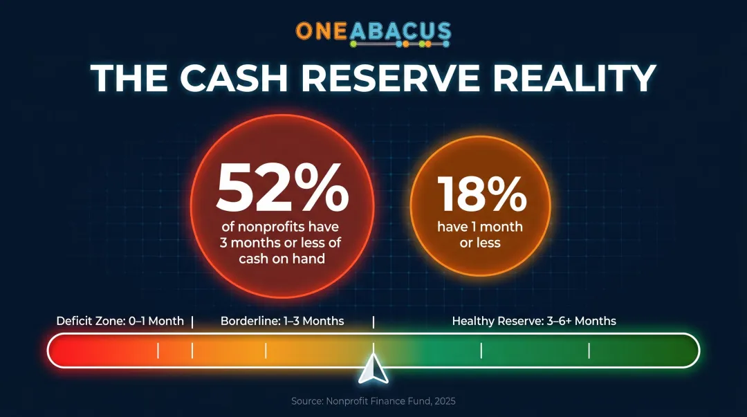 Nonprofit cash reserves benchmark data showing percentage of organizations with limited operating months