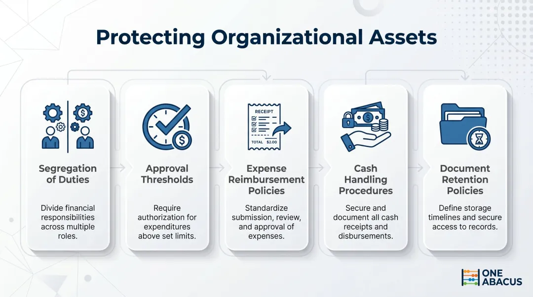 Five key internal controls nonprofits must implement to safeguard financial assets