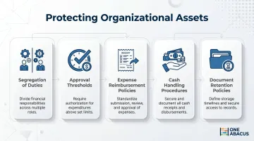 Five key internal controls nonprofits must implement to safeguard financial assets