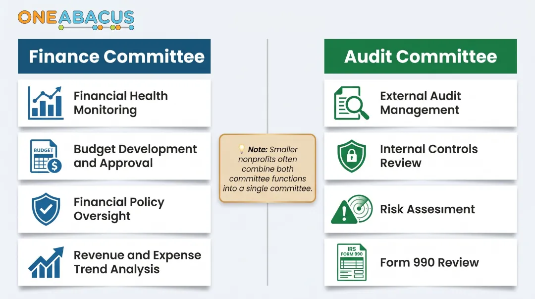 Finance committee versus audit committee responsibilities side-by-side comparison infographic