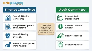 Finance committee versus audit committee responsibilities side-by-side comparison infographic