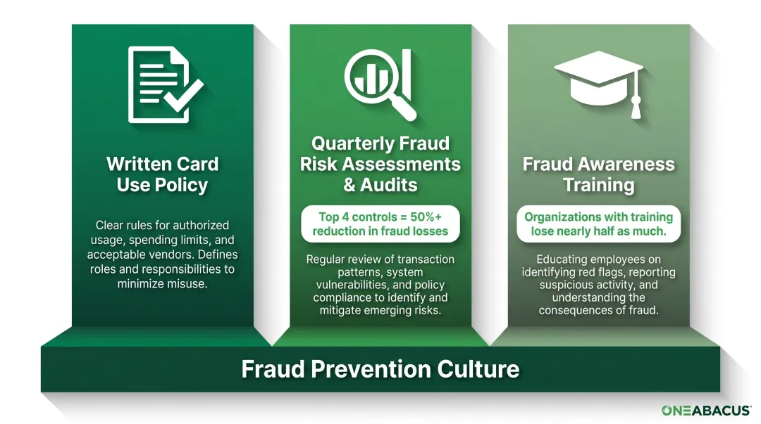 Three nonprofit fraud prevention pillars showing loss reduction statistics per control