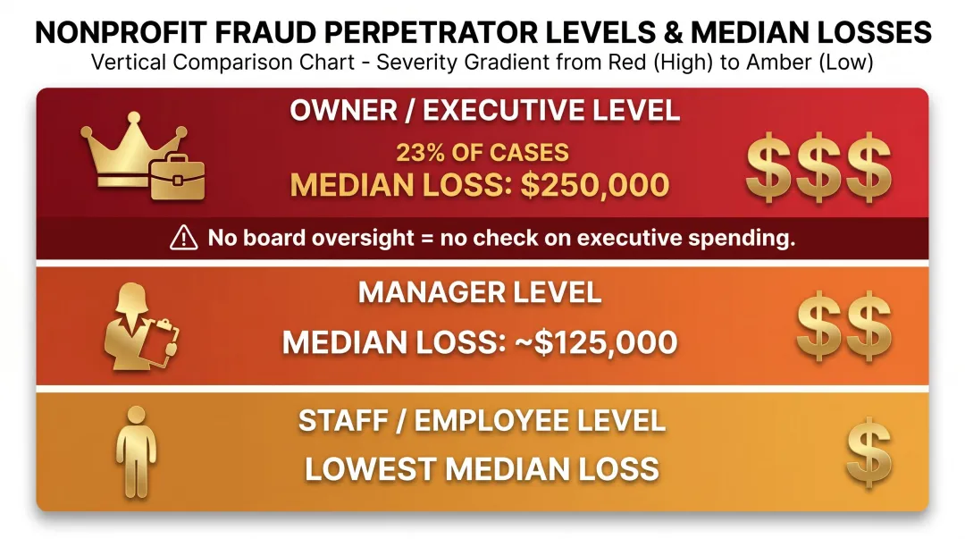 Nonprofit fraud perpetrator levels showing median losses by employee tier