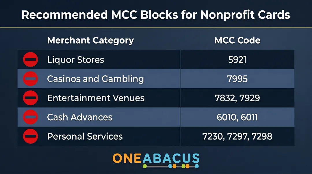 Merchant category code MCC blocking list for nonprofit card fraud prevention