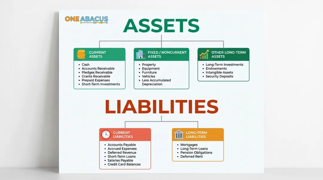 Nonprofit balance sheet assets and liabilities categorization structure step-by-step breakdown