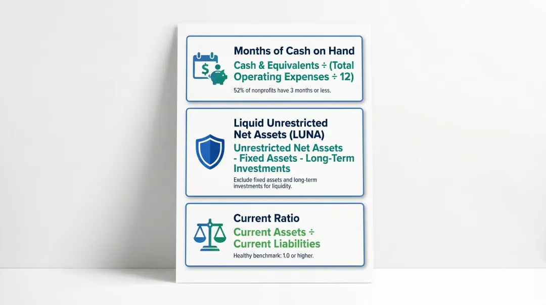 Three key nonprofit financial health metrics formulas and benchmarks from balance sheet data