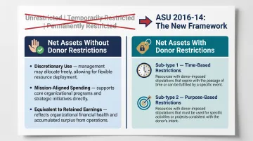 FASB ASU 2016-14 nonprofit net assets two-category classification framework diagram