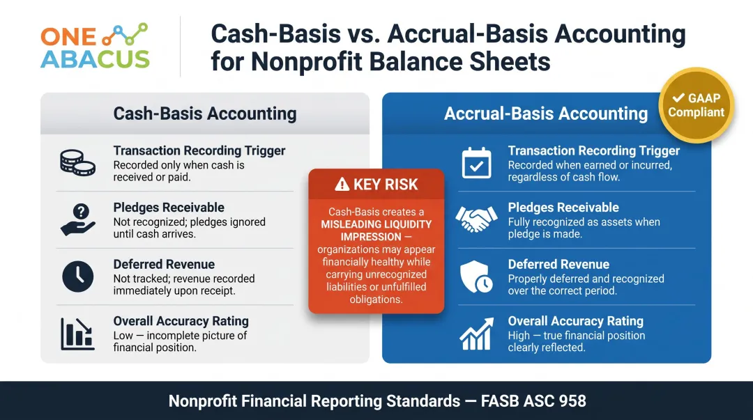 Cash basis versus accrual basis nonprofit accounting balance sheet impact comparison