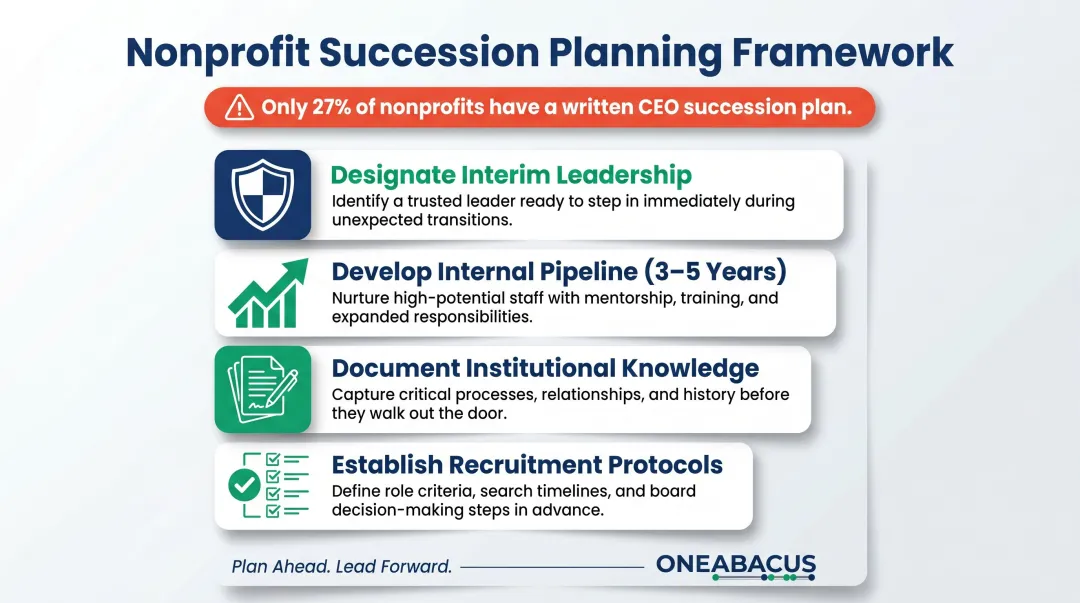 Nonprofit succession planning four-component framework reducing leadership transition risk