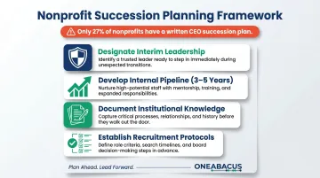 Nonprofit succession planning four-component framework reducing leadership transition risk