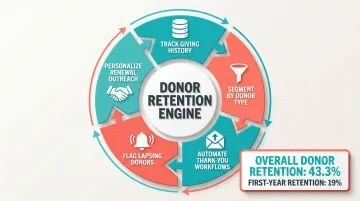 Nonprofit donor retention improvement cycle using CRM data and personalized outreach