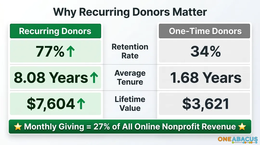Recurring versus one-time donors retention rate lifetime value comparison infographic
