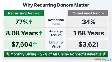 Recurring versus one-time donors retention rate lifetime value comparison infographic