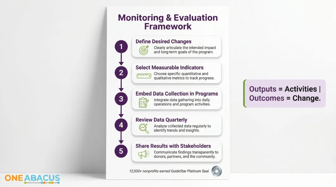 Nonprofit monitoring and evaluation framework five-step outcomes measurement process