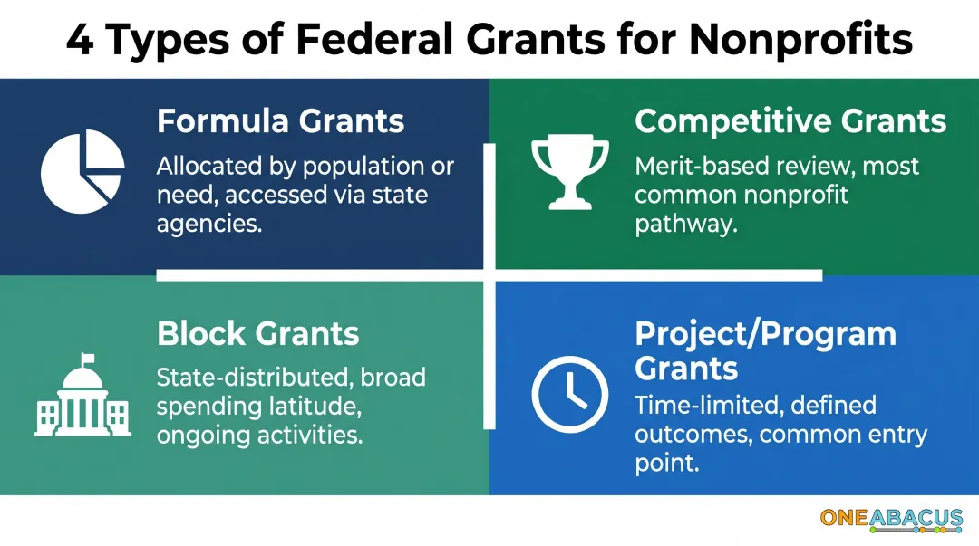 Four types of federal grants available to nonprofits comparison infographic