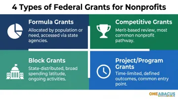 Four types of federal grants available to nonprofits comparison infographic