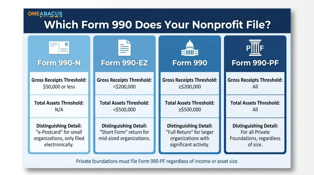 Four IRS Form 990 versions comparison chart by gross receipts and assets