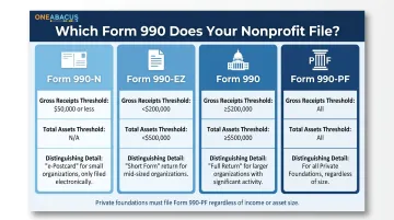 Four IRS Form 990 versions comparison chart by gross receipts and assets