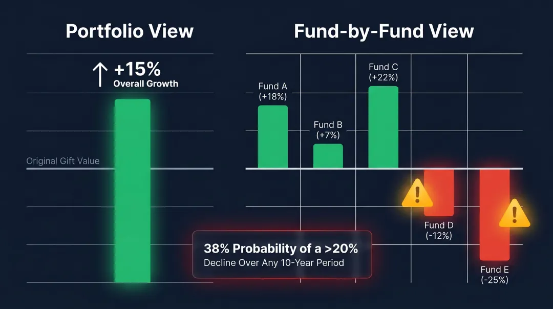 Underwater endowment fund-by-fund assessment versus portfolio-level comparison diagram