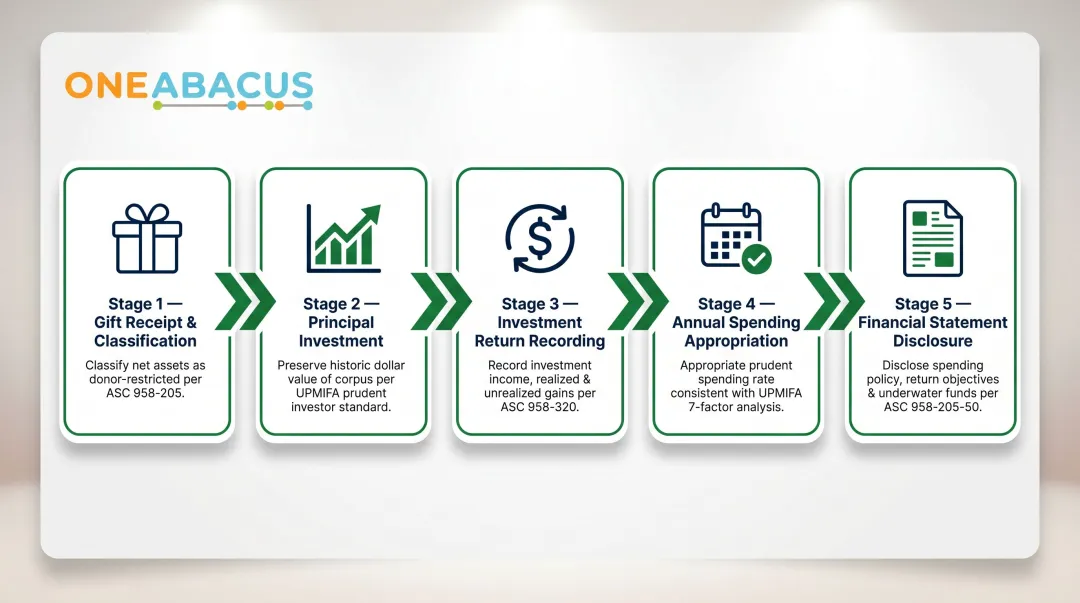 5-stage endowment accounting process flow from gift receipt to disclosure