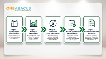 5-stage endowment accounting process flow from gift receipt to disclosure