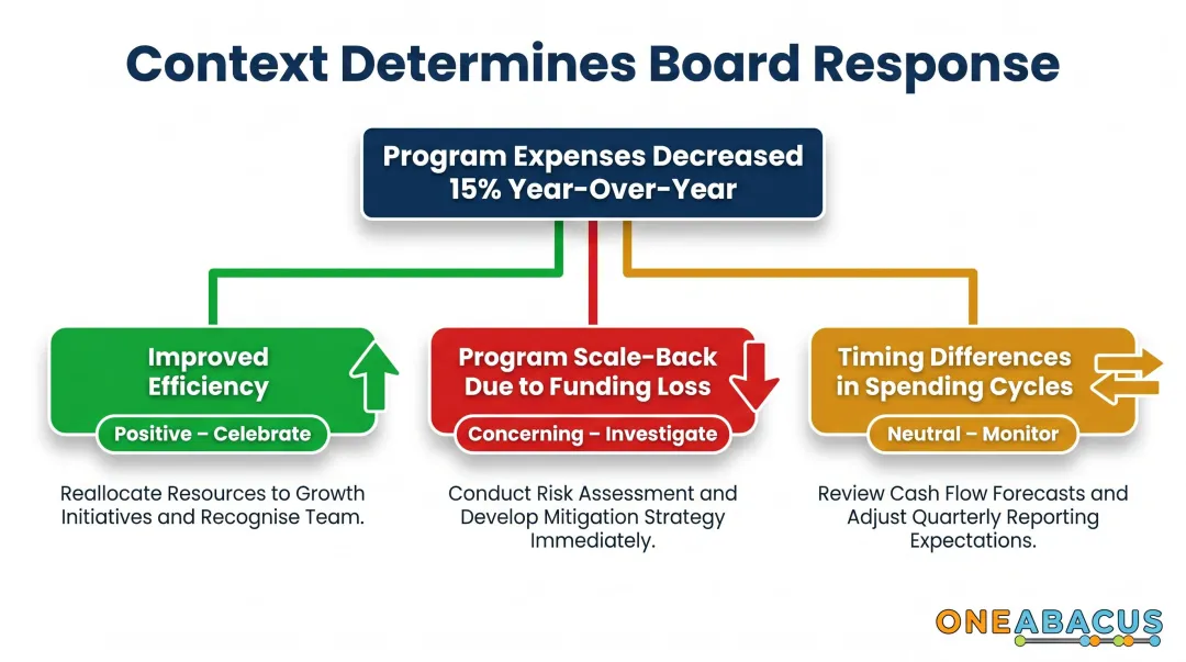 Three-scenario board narrative framework interpreting a 15 percent program expense decrease