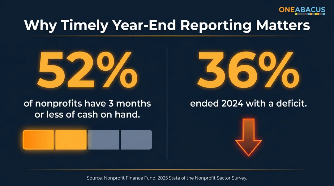 Nonprofit financial health statistics showing cash reserves and deficit rates from 2025 survey data