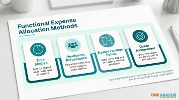 Functional expense allocation methods comparing time studies headcount square footage and direct assignment