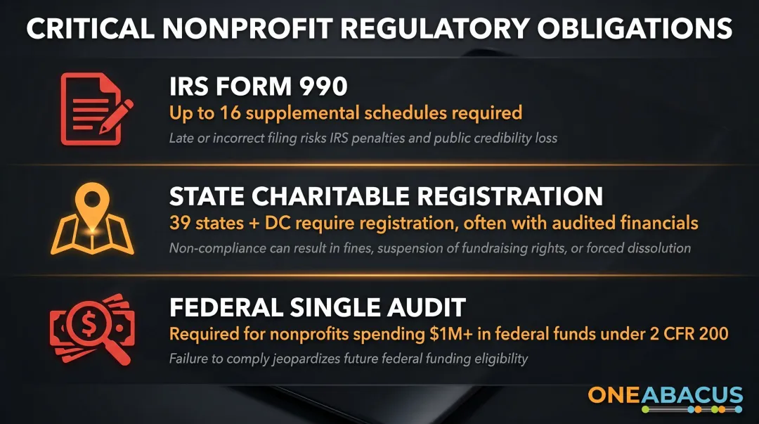 Three major nonprofit compliance requirements IRS Form 990 state registration single audit