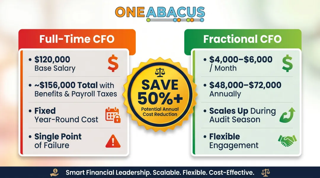 Full-time CFO cost versus fractional CFO annual cost savings comparison chart