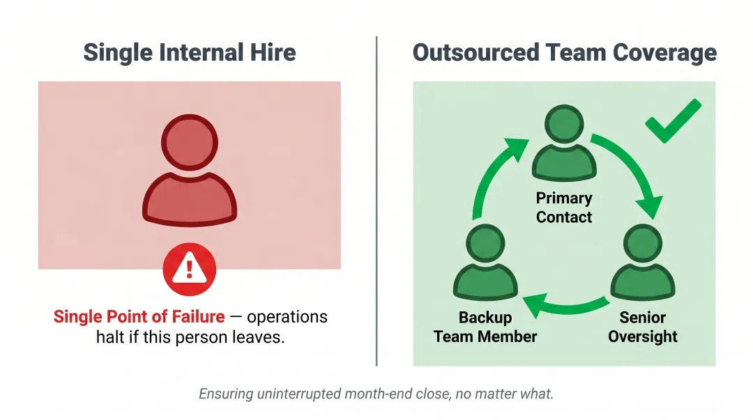 Outsourced team continuity model versus single internal employee single point of failure