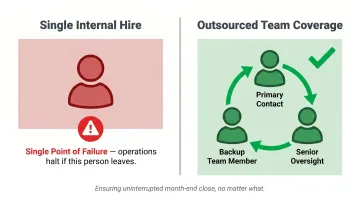 Outsourced team continuity model versus single internal employee single point of failure